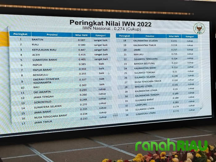 Indeks Wakaf Nasional Riau melejit dari peringkat 32 ke peringat 2 dari 34 Provinsi se Indonesia